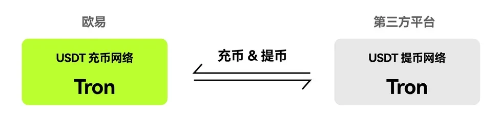 充提网络的选择示意图 充提网络的选择示意图